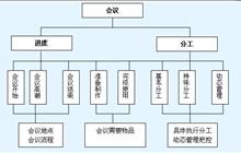 会展策划基本流程